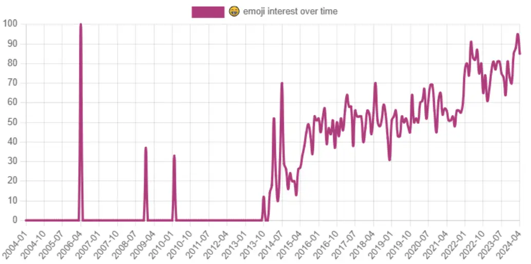Grin emoji Over time