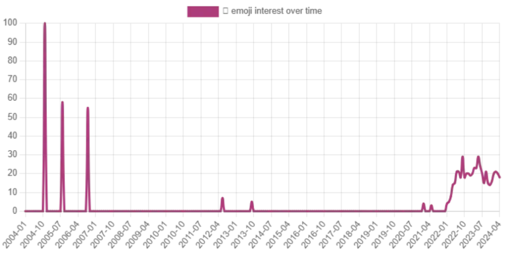 Face Holding Back Tears Emoji graph