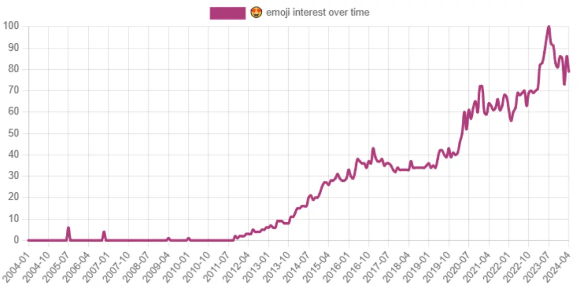 Heart Eyes Emoji Interest Over Time