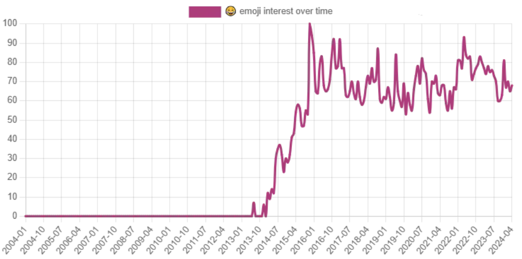  Joy Emoji Interest Over Time graph
