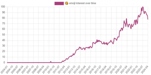 Kissing Heart Emoji Interest Over Time