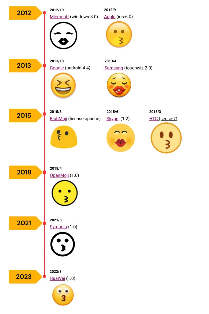 kissing emoji in Other Platforms