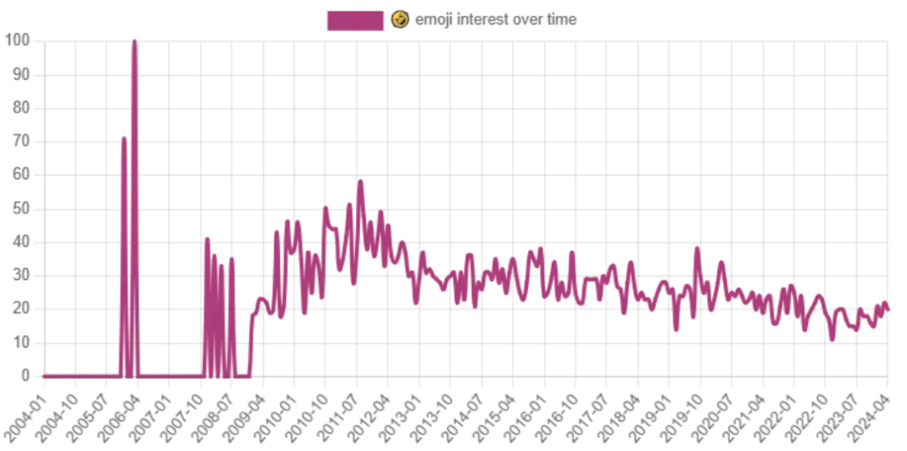 rolling on the floor laughing emoji Interest Over Time