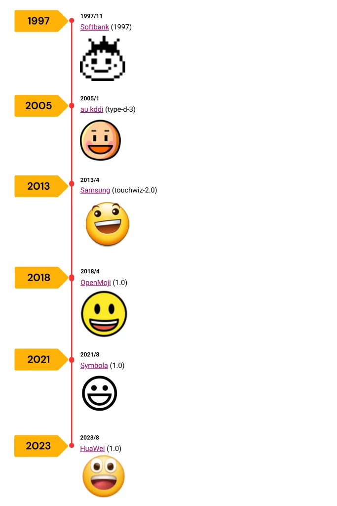 Smileys Across Different Platforms