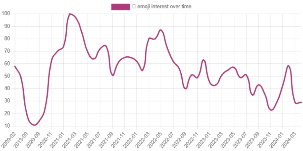 smiling-face-with-tear Emoji Interest Over Time